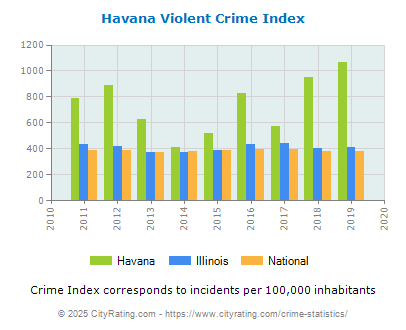 Havana Violent Crime vs. State and National Per Capita