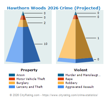 Hawthorn Woods Crime 2026