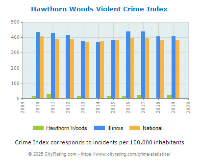 Hawthorn Woods Violent Crime vs. State and National Per Capita