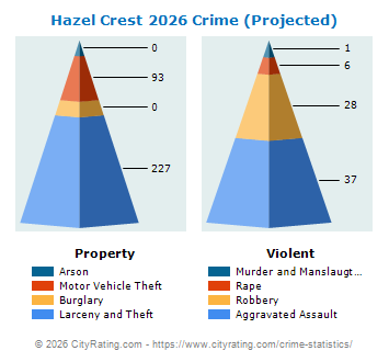 Hazel Crest Crime 2026