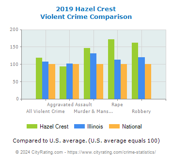 Hazel Crest Violent Crime vs. State and National Comparison