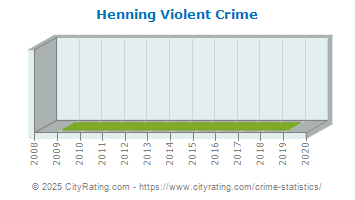 Henning Violent Crime