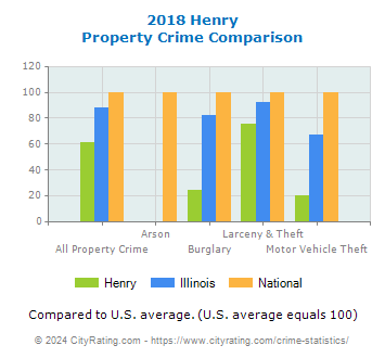 Henry Property Crime vs. State and National Comparison