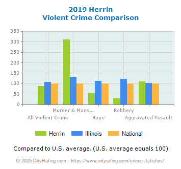 Herrin Violent Crime vs. State and National Comparison