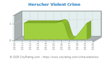 Herscher Violent Crime