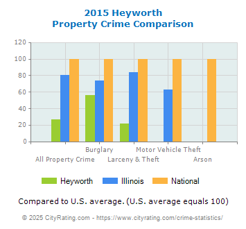 Heyworth Property Crime vs. State and National Comparison