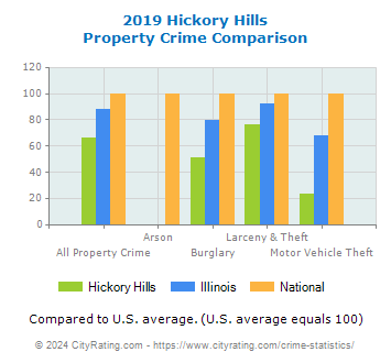 Hickory Hills Property Crime vs. State and National Comparison