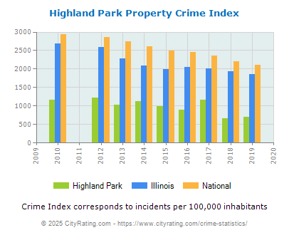 Highland Park Property Crime vs. State and National Per Capita