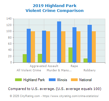 Highland Park Violent Crime vs. State and National Comparison