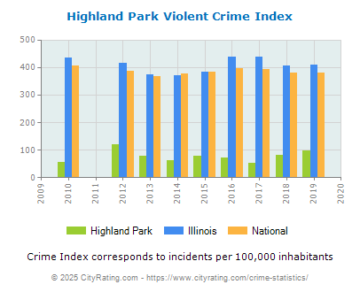 Highland Park Violent Crime vs. State and National Per Capita