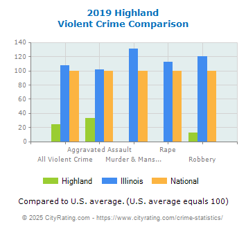 Highland Violent Crime vs. State and National Comparison