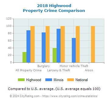 Highwood Property Crime vs. State and National Comparison