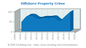 Hillsboro Property Crime