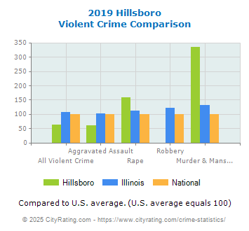 Hillsboro Violent Crime vs. State and National Comparison