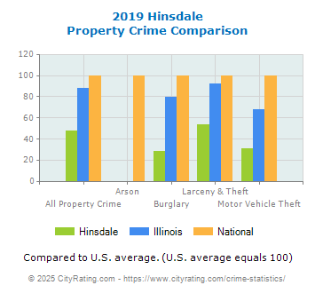 Hinsdale Property Crime vs. State and National Comparison