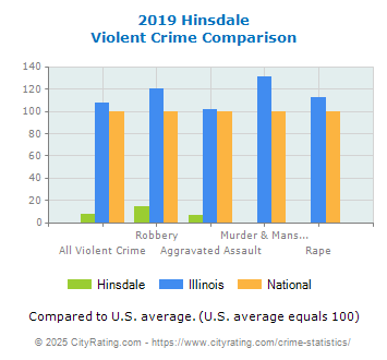 Hinsdale Violent Crime vs. State and National Comparison