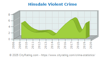 Hinsdale Violent Crime