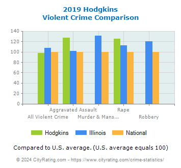 Hodgkins Violent Crime vs. State and National Comparison