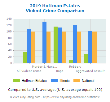 Hoffman Estates Violent Crime vs. State and National Comparison