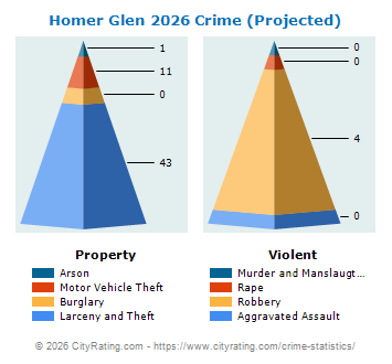 Homer Glen Crime 2026