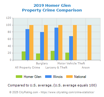 Homer Glen Property Crime vs. State and National Comparison