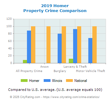 Homer Property Crime vs. State and National Comparison