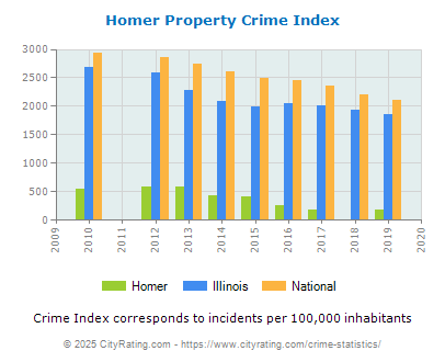 Homer Property Crime vs. State and National Per Capita