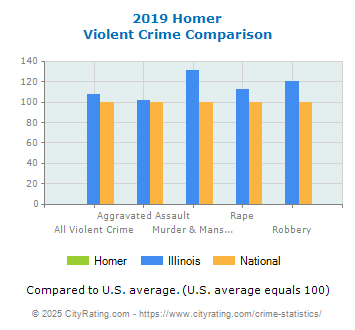 Homer Violent Crime vs. State and National Comparison