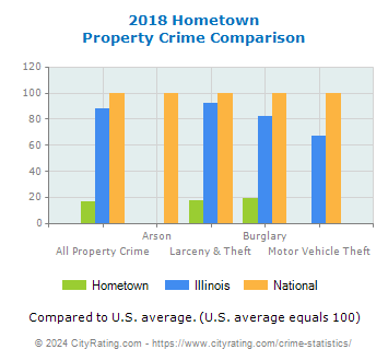 Hometown Property Crime vs. State and National Comparison