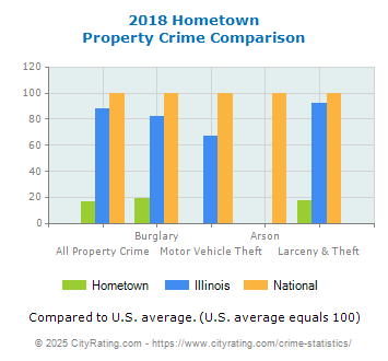 Hometown Property Crime vs. State and National Comparison