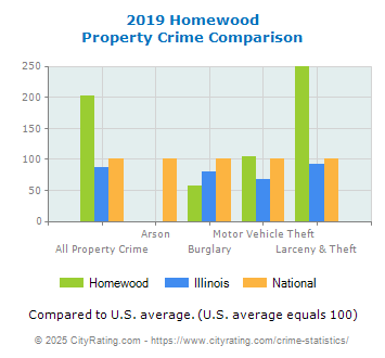 Homewood Property Crime vs. State and National Comparison