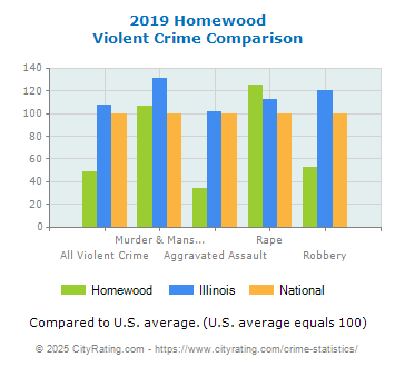 Homewood Violent Crime vs. State and National Comparison