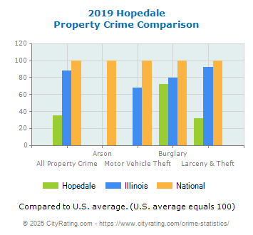 Hopedale Property Crime vs. State and National Comparison