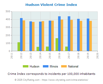 Hudson Violent Crime vs. State and National Per Capita