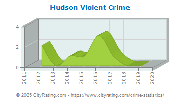 Hudson Violent Crime