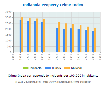 Indianola Property Crime vs. State and National Per Capita