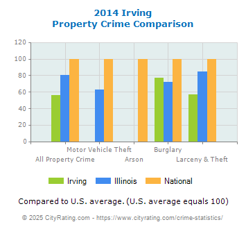 Irving Property Crime vs. State and National Comparison