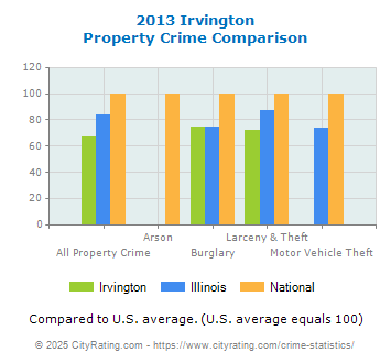 Irvington Property Crime vs. State and National Comparison