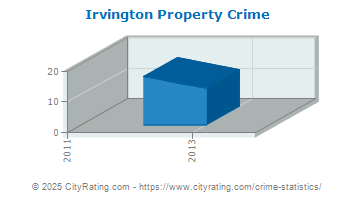 Irvington Property Crime