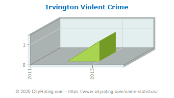 Irvington Violent Crime