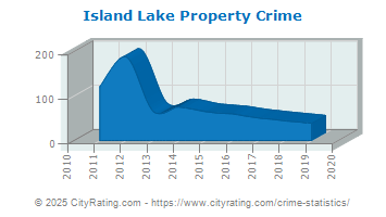 Island Lake Property Crime