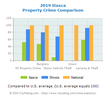 Itasca Property Crime vs. State and National Comparison