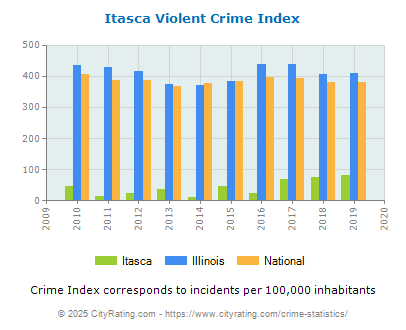 Itasca Violent Crime vs. State and National Per Capita