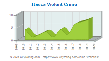 Itasca Violent Crime