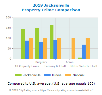 Jacksonville Property Crime vs. State and National Comparison