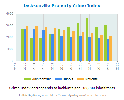 Jacksonville Property Crime vs. State and National Per Capita