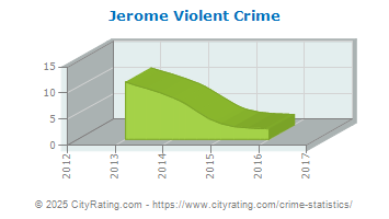 Jerome Violent Crime