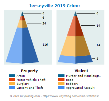 Jerseyville Crime 2019