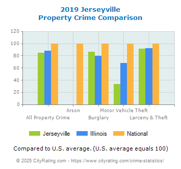 Jerseyville Property Crime vs. State and National Comparison