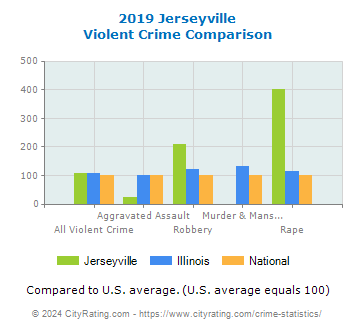 Jerseyville Violent Crime vs. State and National Comparison